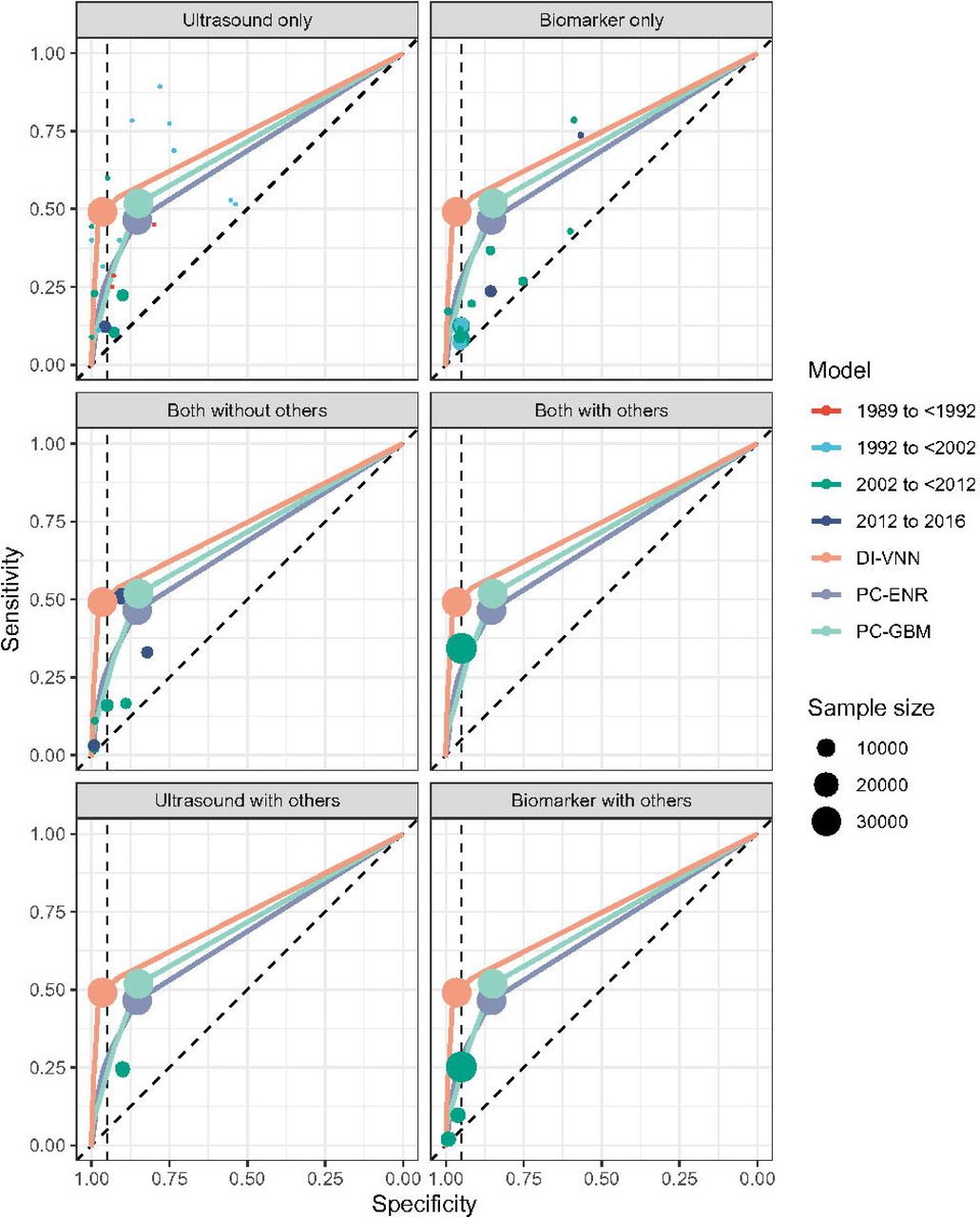 Model discrimination by receiver operating characteristics (ROC) curves.The evaluation used a calibration split (i.e., ∼20% of the internal validation set) for only the well-calibrated models. The vertical dotted lines show 95% specificity, while the diagonal dotted lines show the area under the ROC curve (AUROC) of 0.5 as a reference. DI-VNN, deep-insight visible neural network; ENR, elastic net regression; GBM, gradient boosting machine; PC, principal components.