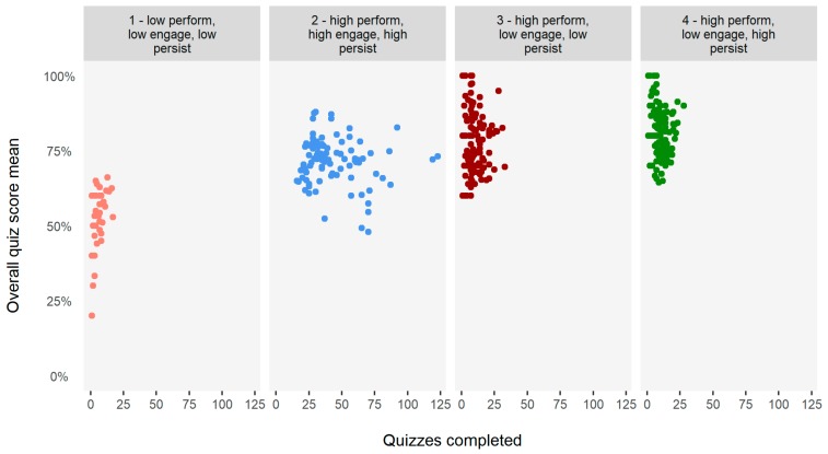 Scatterplot of the distribution of the mean overall quiz score (performance) and the number of quizzes completed (persistence) in the four technician clusters.