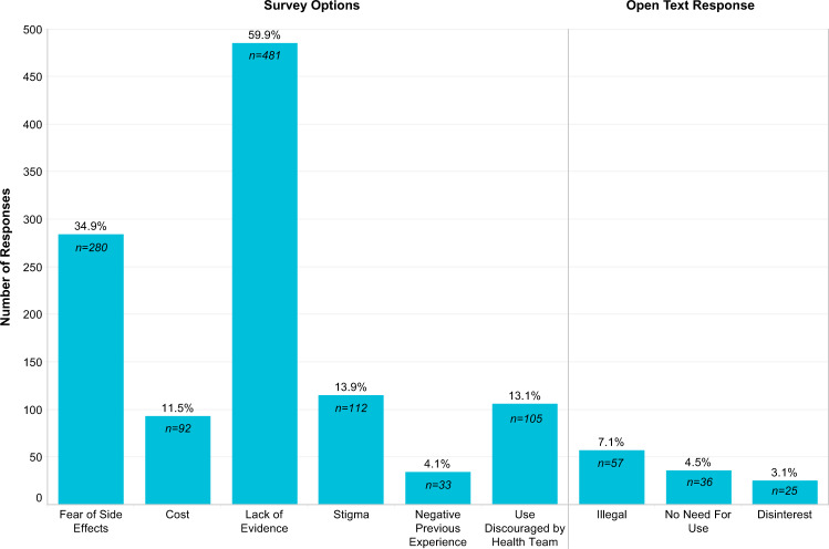 Primary reasons for not using Cannabis in the past 6 months (n = 803).Responses were either pre-identified in the survey as options listed in the category labels or individuals selected “other” and their open text response was analyzed thematically.