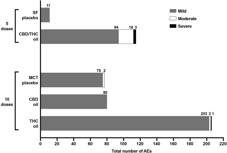 Total number and severity (mild, moderate, severe) of AEs experienced across five escalating doses of SF oil placebo (n = 4) and CBD/THC oil (n = 3 or 4) and 10 escalating doses of MCT oil placebo (n = 4), CBD oil (n = 4), and THC oil (n = 3 or 4). There were no moderate or severe AEs experienced with CBD oil and SF oil.