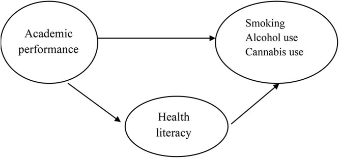 A theoretical pathway model explaining the associations between academic performance, health literacy and substance use (smoking, cannabis and alcohol)