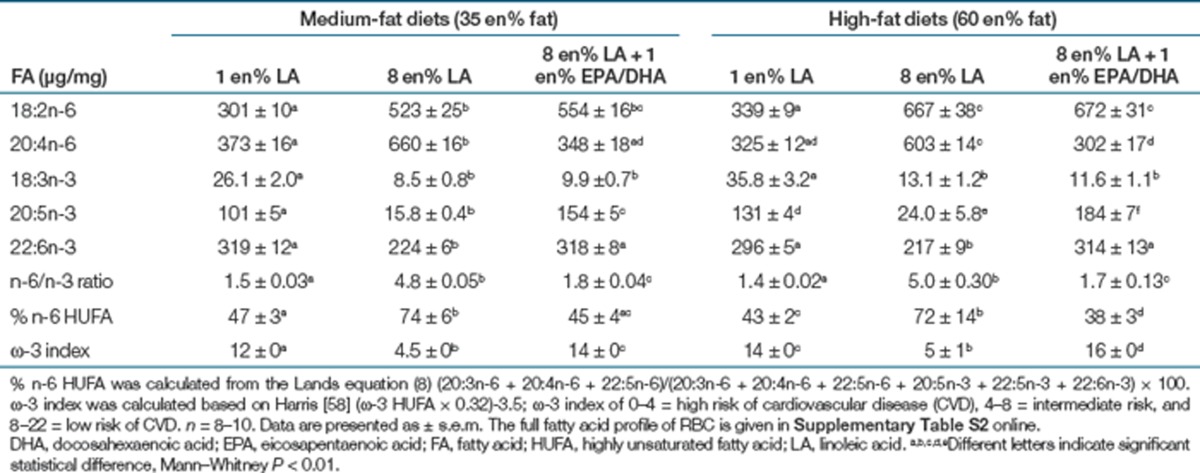 Concentration of major ω-6 and ω-3 fatty acids in RBC phospholipids (µg/mg)