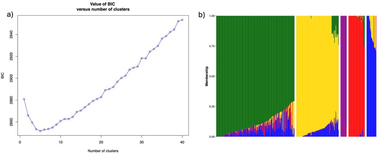 Population ADMIXTURE. (a) Graph of Bayesian Information Criterion versus number of clusters. (b) Admixture ancestry of 346 feral Cannabis accessions representing Group 1 (Mississippi-River), Group 2 (West North Central-a), Group 3 (New York), Group 4 (West North Central-b), and Group 5 (Indiana), respectively (from left to right).