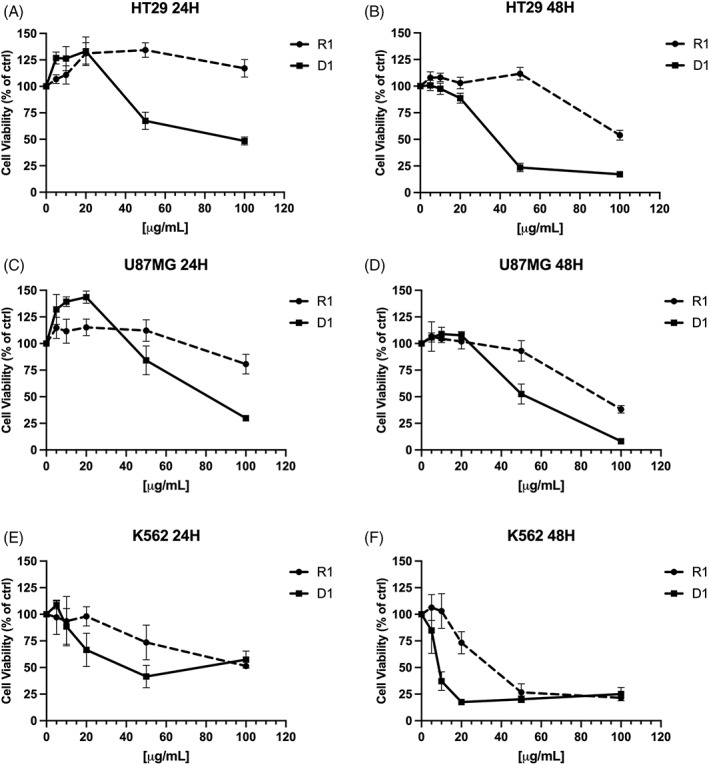 Viability of HT29 (A,B), U87MG (C,D) and K562 (E,F) cells treated at 24–48 hr with raw (R1) and decarboxylated (D1) CBD‐type hemp extracts at 5–100 μg/ml. Data in the graphs are shown as mean ± SD (n = 4 per group)