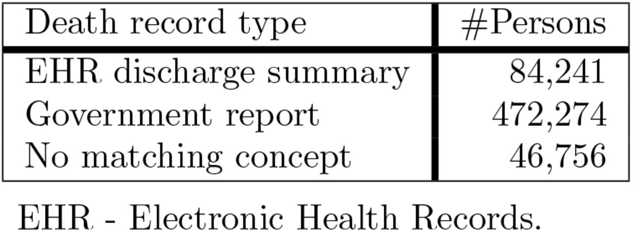 Number of records per death type.
