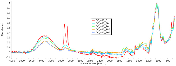 FTIR spectra of CV fibres taken from the unexposed nonwoven mulches of 400 g/m2 and exposed for 90, 180, and 300 days.