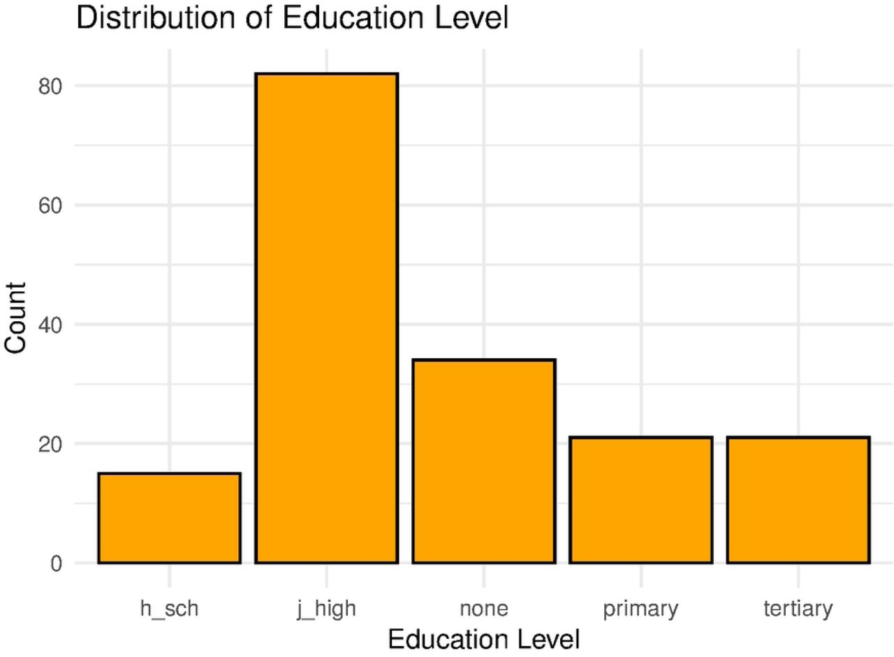 Distribution of educational levels:Caption. Frequency count of maternal educational levels to demonstrate highest educational level attained.