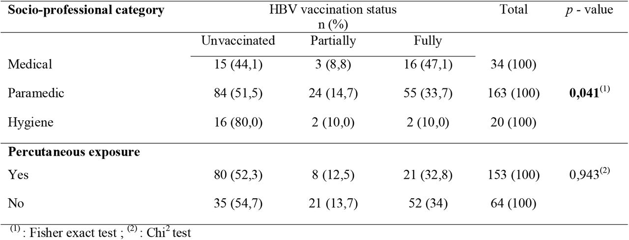 Hepatitis B vaccination status according to socio – professional category and percutaneous exposure status among healthcare workers inYaounde District Hospitals, April 2022 (n = 217)