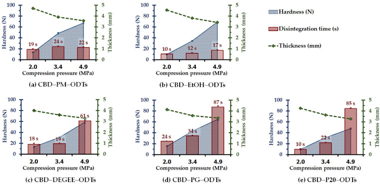 Influence of compression pressure on hardness, disintegration, and thickness of various CBD ODTs containing 8% SSG (mean ± SD, n = 6).