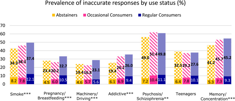 The weighted total sample (n = 2,945) was stratified by use status, with the categories abstainers (n = 2,032), occasional consumers (n = 495) and regular consumers (n = 417), before the weighted prevalence of inaccurate responses among each subgroup was measured for all cannabis-related health questions. The solid sections of the graphs show incorrect responses while the patterned sections show ambivalent responses. Differences in prevalence across countries were tested for each drug using Rao-Scott design-adjusted chi-square tests, whereby *p < 0.05, **p < 0.01 and ***p < 0.001. Non-significant differences (p ≥ 0.05) are not marked