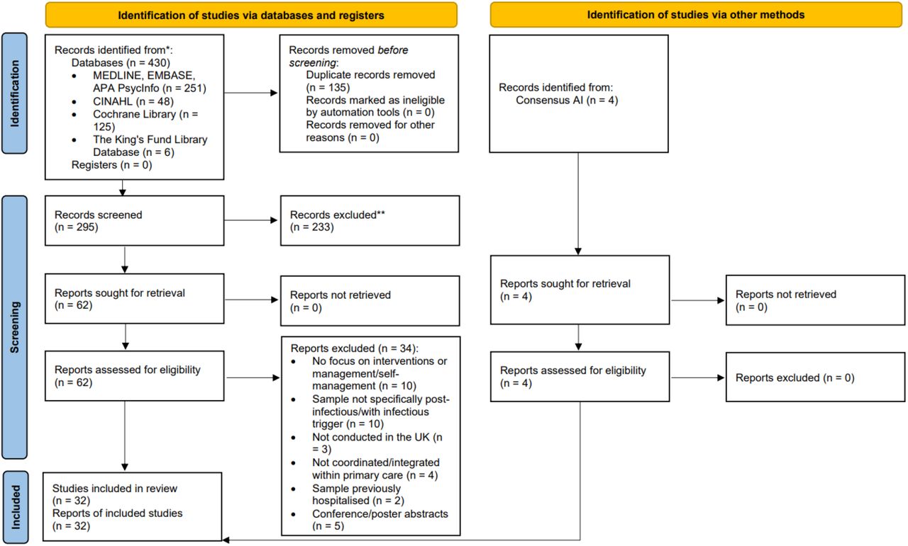 PRISMA flow diagram of literature search and screening results.