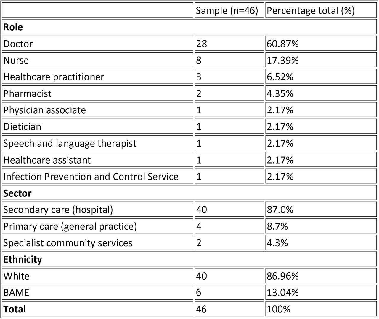 Participant demographics