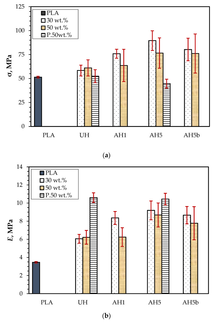 (a) Tensile strength (σ) and (b) Young’s modulus (E) of neat PLA and 30 and 50 wt.% untreated hemp fiber reinforced composites (UH) and composites of alkali-treated hemp fibers (AH1, AH5 and AH5b).