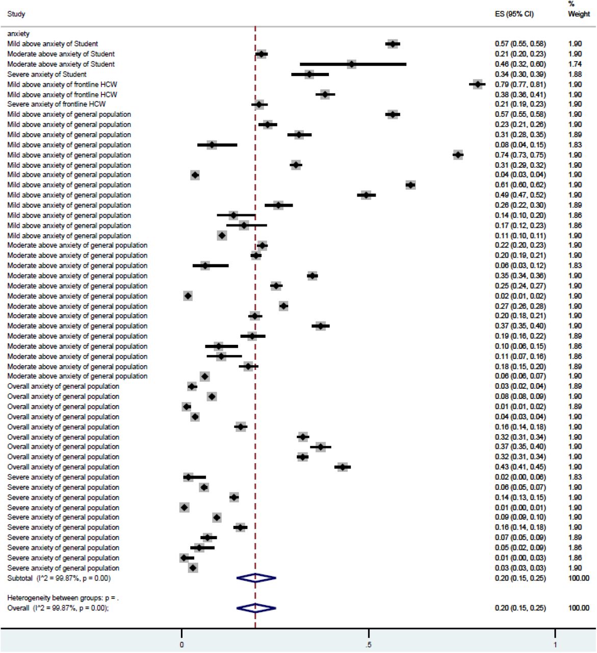 Forest plot of the prevalence of anxietyFigure legend: The square markets indicate the prevalence of anxiety at the different level for different population. The size of the marker correlates to the inverse variance of the effect estimate and indicates the weight of the study. The diamond data market indicates the pooled prevalence.