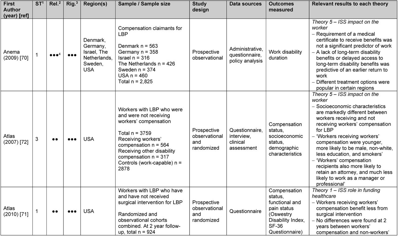 Details of included studies