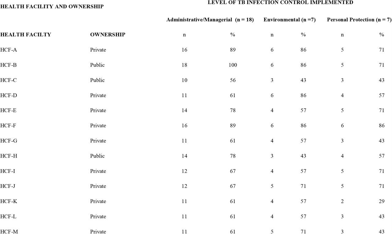 Extent of Implementation of TB IC Measures in Health Facilities delivering TB services in Kampala