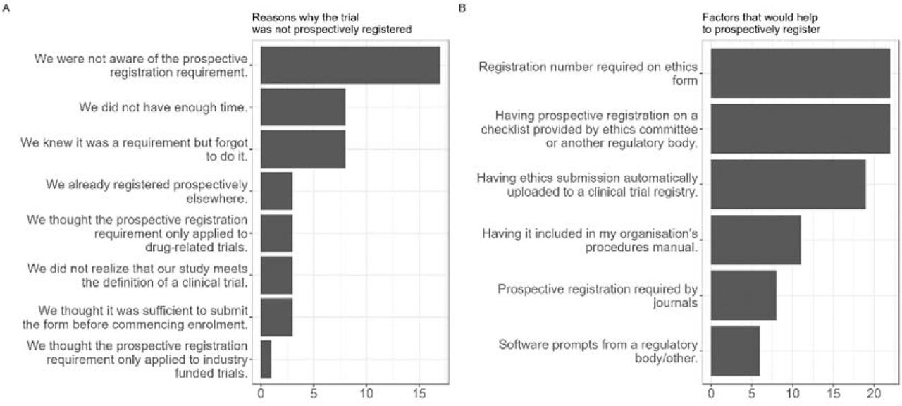 Survey results: Reasons for non-prospective trial registration and preventive actionsReasons for retrospective registration (left) and factors that could prevent it (right). Answers were chosen from a list of options. Free-text answers were recategorized among existing answers