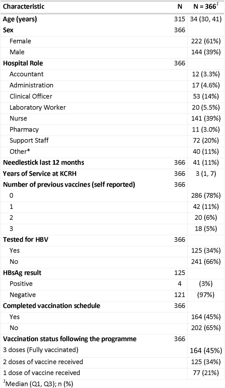 Characteristics of those attending hospital vaccination clinics at Kilifi County Referral Hospital as part of a hospital drive to vaccinate employees against HBV infection.Administration includes accountants, IT officers, procurement staff. *Any role containing <10 people was included in ‘Other’, including engineers, drivers, nutritionists, doctors, drivers, social workers, public health officers, security guards, dental officers, physiotherapists and radiographers.