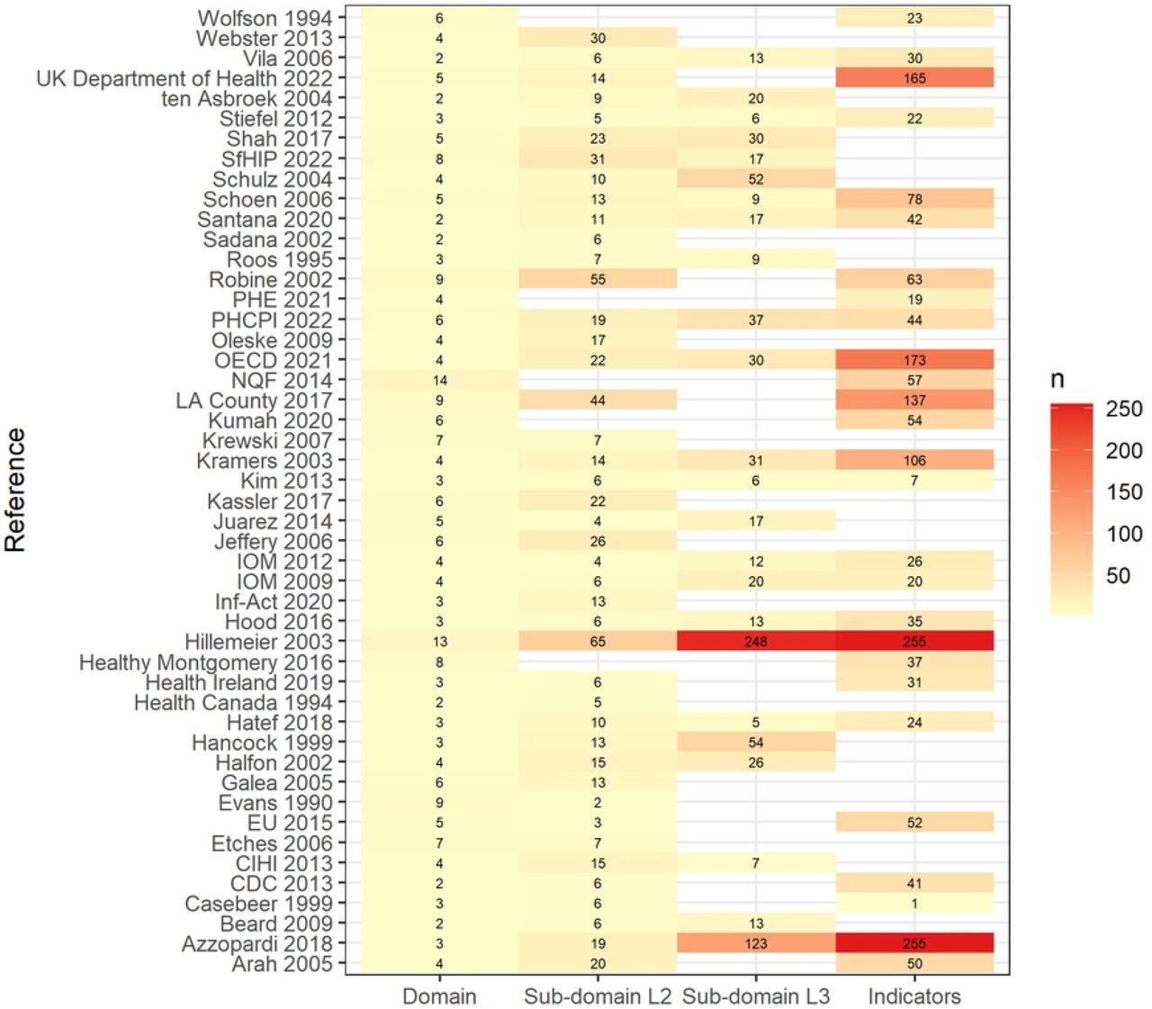 Heatmap of number of domains, subdomains and indicators L2: level 2, L3: level 3