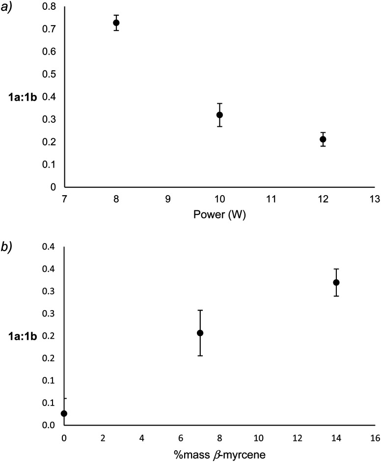 The relationship between applied power to 1a : 1b (a) and % mass β-myrcene to 1a : 1b (b). 1a : 1b is calculated as the quotient of the selected ion chromatogram integrations of the molecular ions for 1a products, 3MCA (m/z = 84 amu) and 2M2B (m/z = 70 amu), with 1b products, isoprene (m/z = 67 amu) and 3M1B (m/z = 70 amu).