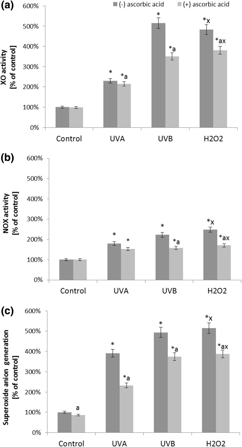 The xanthine oxidase (a) and NADPH oxidase (b) activity, and superoxide anion generation (c) in fibroblasts after exposure to UVA (20 J/cm2), UVB radiation (200 mJ/cm2), H2O2 (200 µM), and ascorbic acid (100 µM) expressed as a percentage of the value of the control cells. Mean values ± SD of three independent experiments are presented. Asterisk statistically significant differences vs. control group, p < 0.05; a statistically significant differences vs. group without ascorbic acid, p < 0.05; x statistically significant differences vs. UVA group, p < 0.05; y statistically significant differences vs. UVB group, p < 0.05
