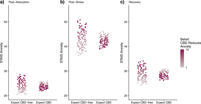 Plot of generalized estimating equation (GEE) model predicted values for ratings of anxiety [State-Trait Anxiety Inventory-State Version, Short Form; total score range: 20–80] (adjusted for baseline scores) by expectancy condition at a post-absorption, b post-stress, and c recovery. Darker points indicate higher endorsement of belief that CBD reduces anxiety, whereas lighter points indicate lower endorsement of belief [Numeric Rating Scale “CBD reduces anxiety”; score range 1–10]. A belief by expectancy condition interaction was observed such that participants who endorsed the highest beliefs that CBD reduces anxiety (third tercile; 9–10) had significantly lower anxiety ratings in the CBD expectancy condition relative to CBD-free condition (across all three time points post-administration). Baseline (T1): +00; Post-absorption (T2): +95; Post-stress (T3): +110; Recovery (T4): +120