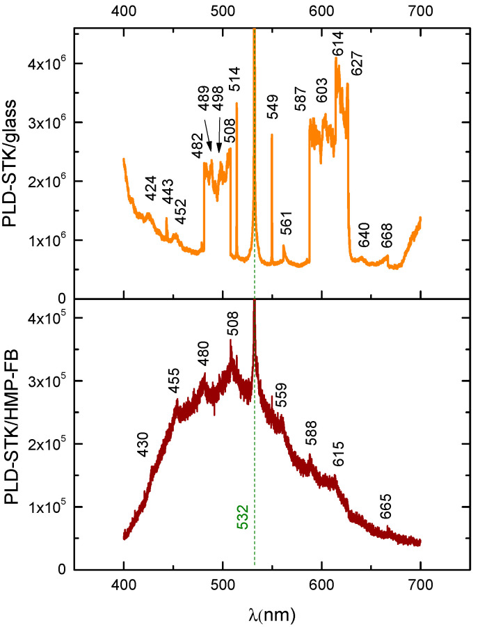 LIF spectra: thin film obtained by the PLD method using hemp stalk as a target deposited on different substrates: hemp fabric (PLD-STK/Hemp); glass slab (PLD-STK/glass).