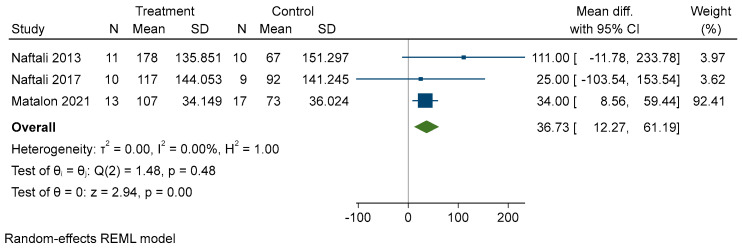 Forest plot of CDAI reduction. Values > 0 favors intervention, values < 0 favors control. SD: standard deviation [43,44,45].