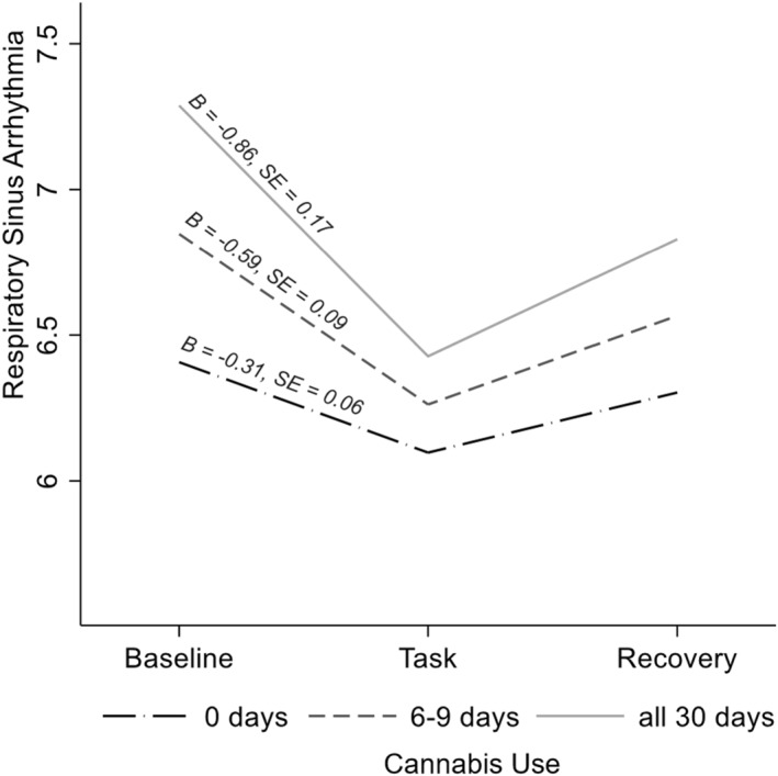 Respiratory sinus arrythmia responses to the task as a function of cannabis use. Simple slopes were probed at different levels of past month frequency of cannabis use. Differences from baseline to the task are all significant, ps < 0.001, although the degree of reactivity significantly differed by frequency of cannabis use (B = 0.09, SE = 0.03, p = 0.009). Analyses controlled for age, race (dummy‐coded relative to Asian, sample majority), sex (dummy‐coded relative to female, sample majority), sexual orientation (dummy‐coded relative to heterosexual, sample majority), parents' education, and age.