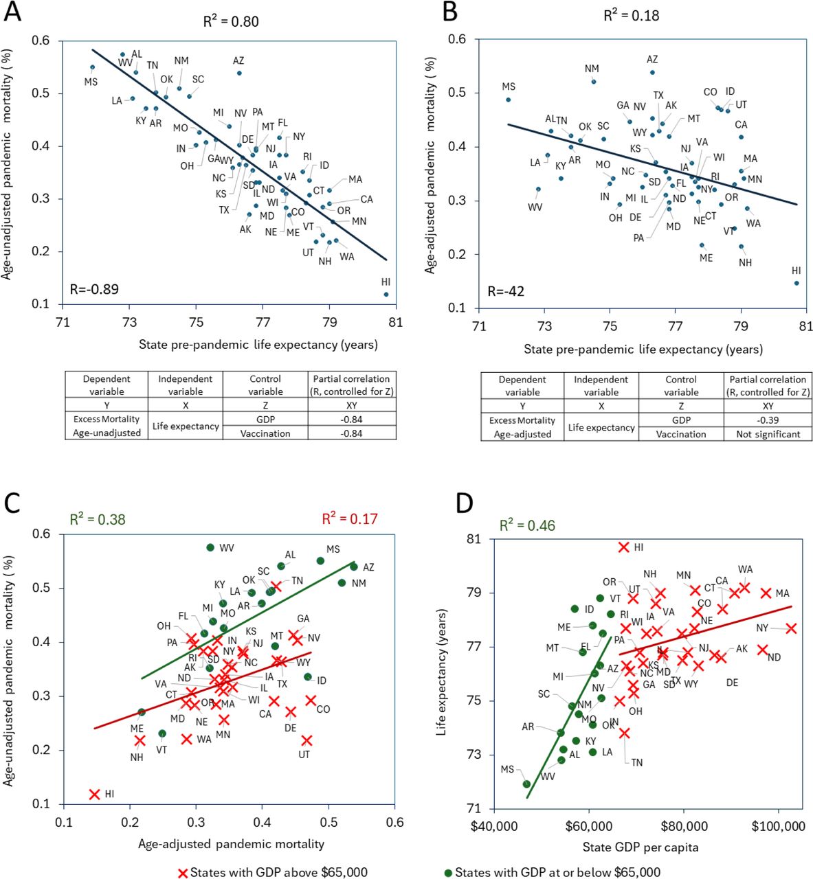 Exploring relationships between state-specific pandemic mortality, life expectancy, and GDP per capitaMortality calculated from January 1, 2020, to July 31, 2022. The Pearson correlation coefficients displayed above the scatterplots indicate statistically significant correlations (p < 0.05). (A) Relationship of age-unadjusted pandemic mortality vs. state life expectancy. (B) Relationship of age-adjusted pandemic mortality vs. state life expectancy. (C) Relationship of age-unadjusted vs. age-adjusted state specific mortalities. (D) Relationship of state life expectancy vs GDP.