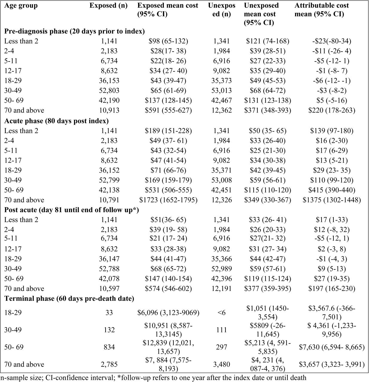Phase-specific COVID-19 per-person costs (2023 CAD) stratified by age