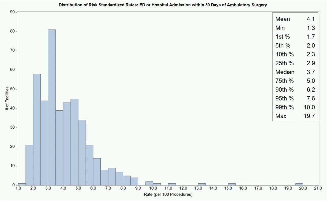 Risk Standardized Rates, All Organ systemsAdjusted predictors: gender, age, Elixhauser Index, organ system, type of facility