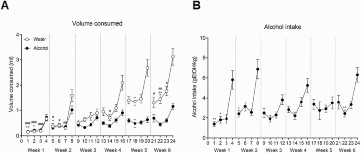 Maternal alcohol drinking. (A) Volume of water or alcohol consumed and (B) alcohol intake (g ethanol [EtOH]/kg) throughout the gestation (week 1–3) and lactation (week 4–6) periods during the drinking-in-the-dark (DID) procedure test. Results are expressed as mean ± SEM. *P < .05, **P < .01 day 4 of each week compared with the 3 previous days in the alcohol-exposed group. #P < .05, ##P < .01 and ###P < .001 day 4 of each week compared with the 3 previous days in the water-exposed group. (N=26–27/group).