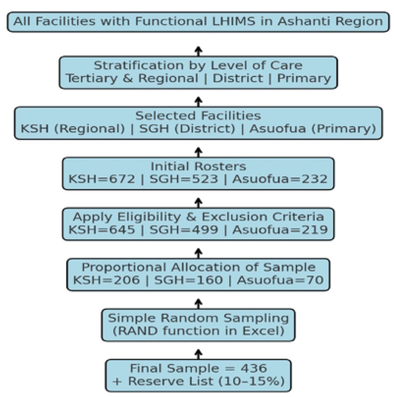 Flow diagram of the sampling process
