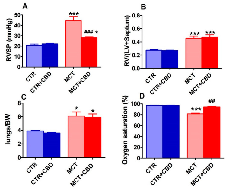 The effect of chronic administration of cannabidiol (CBD) on the right ventricular systolic pressure (RVSP) (A), the RV hypertrophy (ratio of the weight right ventricle to the left ventricle plus septum (RV/(LV+S)) (B), lung weight to body weight (BW) ratio (C) and oxygen saturation (D) in control (CTR) and monocrotaline (MCT)-induced pulmonary hypertension. CBD 10 mg/kg or its vehicle was injected intraperitoneally every 24 h for 21 days. Data are presented as mean ± SEM (n = 6–14 per group); * p < 0.05, ## p < 0.01, ***, ### p < 0.001, compared to the respective control groups (* CTR or # MCT).