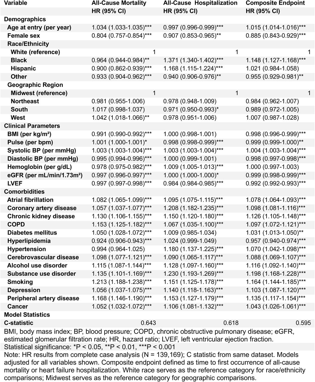 Sensitivity Analysis: Cox Proportional Hazard Models for Mortality and Hospitalization