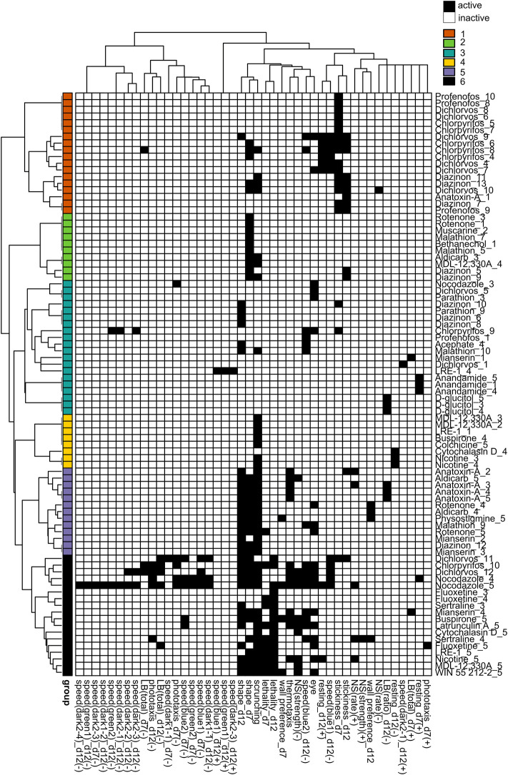Hierarchical clustering of regenerating phenotypic barcodes. Active outcome measures for each chemical concentration are shown in black. Outcome measures that can have effects in both directions are separated into either the positive (+) or negative (-) direction. Only active chemical concentrations and outcome measures are shown. Numbers in chemical names refer to the respective test concentration, with 1 as the lowest tested concentration, see Table 1. Hierarchical clustering was performed using binary distance and Ward’s method. Six distinct clusters were identified with similar phenotypic profiles: Cluster 1: effects on stickiness, Cluster 2: abnormal body shapes, Cluster 3: hits in miscellaneous endpoints, Cluster 4: primarily scrunching defects, Cluster 5: effects in scrunching and body shape with the addition of other outcomes, Cluster 6: lethal/systemic toxicity.
