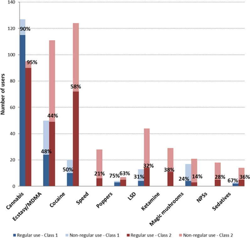 Distribution of regular use (at least monthly) of drugs according to the two latent classes. MDMA Methylenedioxymethamphetamine, LSD Lysergic acid diethylamide, NPSs New psychoactive substances. The height of the bars represents the number of persons who reported using the substance, and the proportion of persons with regular use is represented by the dark part of the bar. Missing values: 0–22% of missing values for each drug, 35% for poppers