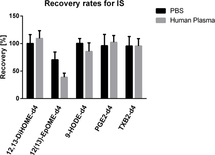 Average recovery rates for deuterated internal standards (IS) in PBS (n = 5) and human plasma (n = 24) Expressed as mean±SEM.