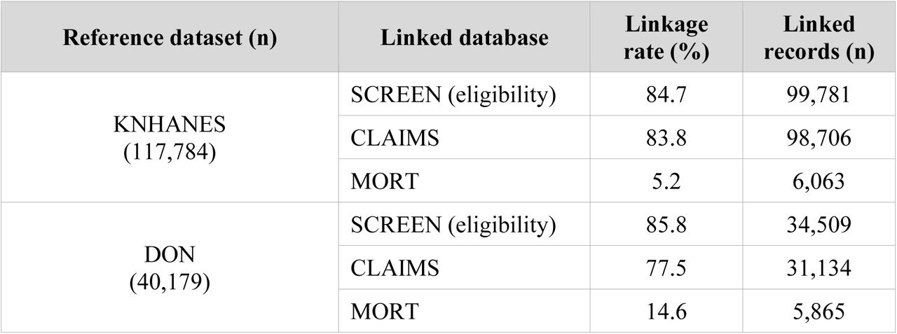 Linkage rates between reference datasets and other institutional databases