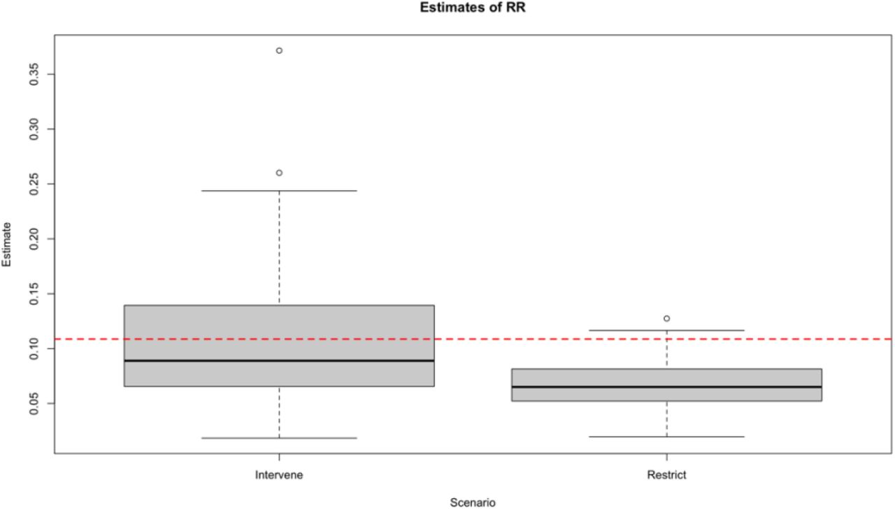 Simulation comparing intervention on observation versus restriction to observed individuals. “Intervene” refers to estimating the counterfactual outcome if all patients were observed (i.e., sufficient healthcare utilization), while “Restrict” refers to only estimating the outcome among patients who were observed. See Supplemental Material 1 for simulation details. RR: Risk ratio.