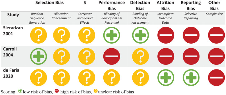 Bias assessment for crossover trials using the Cochrane risk of bias tool criteria.Scoring: low risk of bias, high risk of bias, unclear risk of bias.