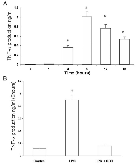 Cannabidiol reduces tumor necrosis factor-α levels in lipopolysaccharide-treated rat retinal microglial cells. Culture medium of retinal microglial cells were collected at different time points after lipopolysaccharide (LPS) treatment and assayed for tumor necrosis factor-α (TNF-α) with ELISA. A: TNF-α levels were measured at different times in LPS-treated microglial cells and were compared with the control. B: TNF-α levels were compared in the presence or absence of 1 μM cannabidiol (CBD). Data shown is the mean of 6 samples measured at 6 h±SEM. Asterisk represents that it is significantly different when compared with the 0 time or control at p<0.05.