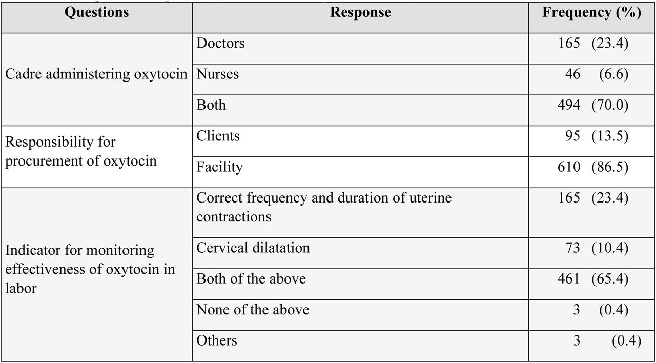 Respondents’ general practice with oxytocin (n=705)