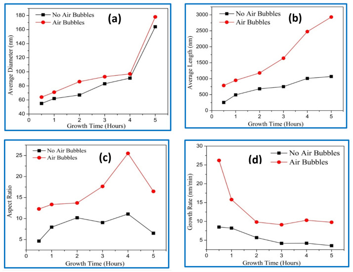 Effect of different growth times on the ZnO NRs grown using conventional and modified chemical bath deposition (CBD) methods: (a) average diameter, (b) average length, (c) aspect ratio, and (d) growth rate.
