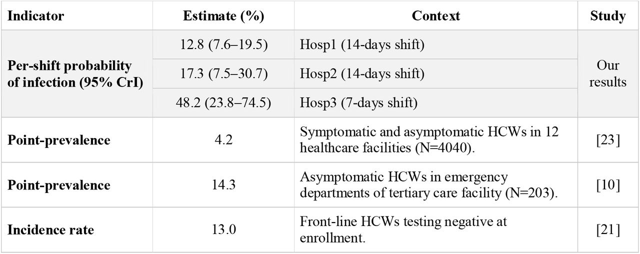 Our results in a context.Our estimation of the per-shift probability of infection in Hosp1–3, along with estimates of the point-prevalence in other Egyptian studies and the observed cumulative incidence rate among HCWs in an English study.