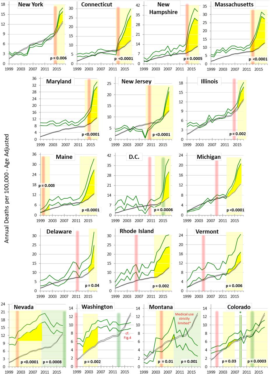 95% Confidence Intervals of Annual Opioid Death Rate in Legalizing Jurisdictions with Acceleration of Their Death Rate after Legalization Implementation (green curves) and in Non-Legalizing States Composite (black curves).The jurisdictions are arrayed in order of temporal association of legalization implementation with statistically-significant increase of their subsequent death rate, except for the bottom row which is more multifaceted. The guide to the curves, vertical red and green lines, p-values, background highlighting, and yellow areas is in Figure 3. *In Colorado, several rulings allowed widespread use of marijuana with store front dispensaries across the state and the “Colorado Green Rush”.15 Data Source: CDC WONDER2,