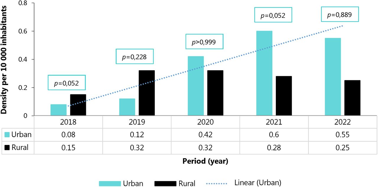 Density of doctors in urban and rural health facilities in the Centre Region from 2018 to 2022