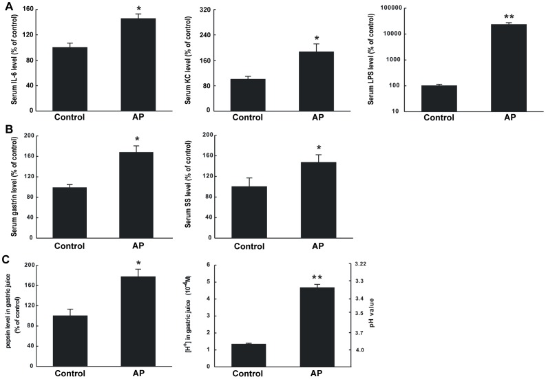 Changes of the components in serum and in gastric juice of rats with experimental acute pancreatitis.(A) IL-6, KC and LPS levels in rat serum. (B) Gastrin and somatostatin levels in rat serum. (C) Pepsin levels and [H+] in rat gastric juice. Each specimen was measured three times and data are expressed as mean ± SEM (n = 8). *P<0.05 vs control, **P<0.01 vs control.