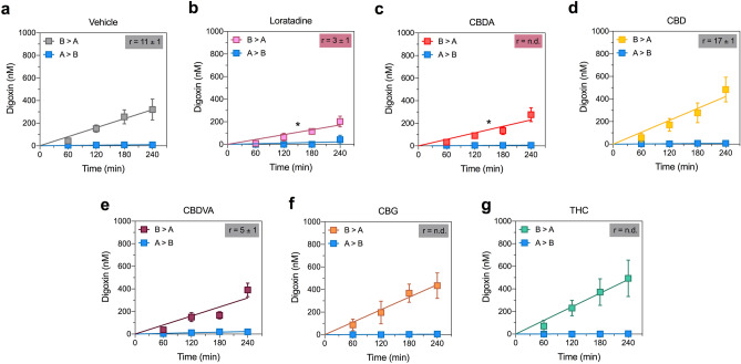 CBDA inhibits P-glycoprotein-mediated transport. Concentration–time curves for prazosin in the presence of (a) vehicle, (b) loratadine, (c) CBDA (d) CBD, (e) CBDVA, (f) CBG or (g) Δ9-THC in the basolateral to apical (B > A) and apical to basolateral (A > B) directions in cells expressing BCRP. Elacridar and CBD significantly inhibit (red shading) transport of prazosin. Data are expressed as means ± SEM, with n = 3–4 per time point. Curves represent fits to a linear regression and transport efflux ratios (r) are listed (*p < 0.05, compared to vehicle; Extra sum-of-squares F test).
